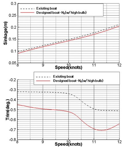 Comparisons of the trim and sinkage curves from the experimental results