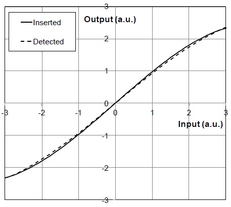 The inserted nonlinearity (solid line) and the detected nonlinearity by the monitoring channel (dashed line).