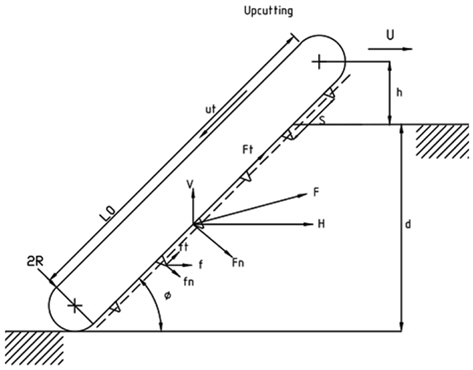 Illustration of forces on the trenching cutter bar