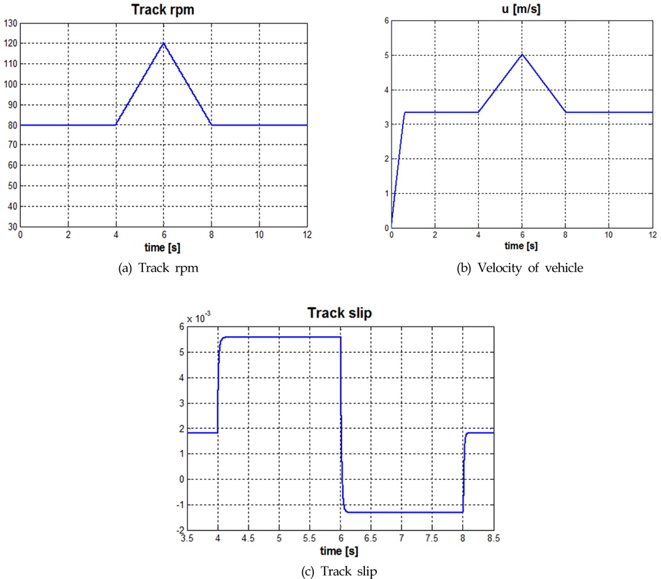 Longitudinal(Surge) motion simulation of tracked vehicle