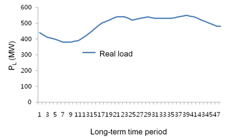 Example of real load curve.