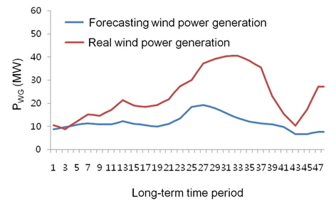 Example of wind power generation curves.