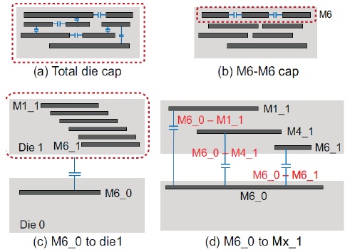 Parasitic capacitance definitions. (a) Total die capacitance, (b) M6-M6 capacitance, (c) M6 (Die 0) to Die 1 capacitance, and (d) M6_0 (Die 0) to Mx_1 (Die 1) capacitance.