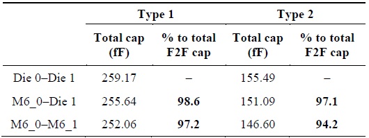 F2F capacitance breakdown (see Fig. 6(c) for definitions)