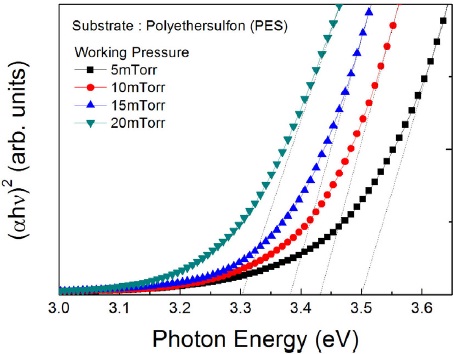 공정압력에 따른 GZO 박막의 (αhν)2 vs 광자에너지 (hν) 의 그래프
