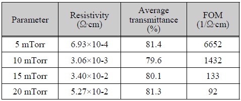 공정압력에 따른 비저항, 가시광 영역에서의 평균투과도, 재료평가지수
