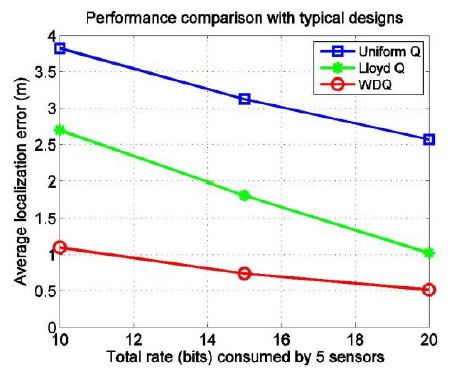Comparison of weighted distance-based quantizer (WDQ) with the uniform quantizer and the Lloyd quantizer: the average localization error in meters is plotted vs. the total rate (bits) consumed by five sensors.