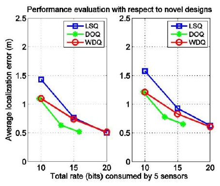 Comparison of weighted distance-based quantizer (WDQ) with novel design techniques: The average localization error in meters is plotted vs. the total rate (bits) consumed by five sensors with σ2 = 0 (left) and σ2 = 0.152 (right). LSQ: localization-specific quantizer, DOQ: distributed optimized quantizer.
