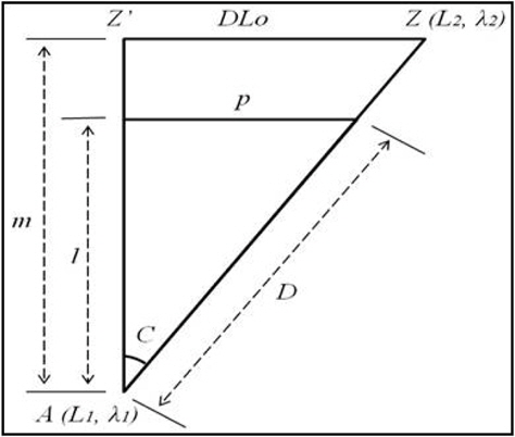 Fundamental concept of mercator sailing formula [6].