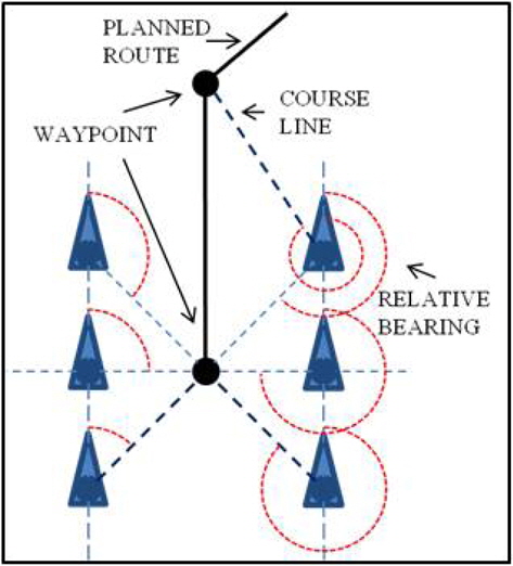 Waypoint tracing procedures.