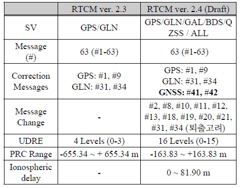 DGNSS 서비스를 위한 RTCM 2.4 버전