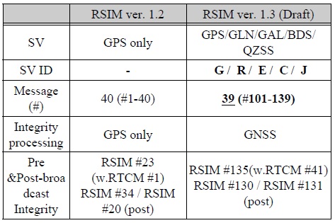 DGNSS 운영을 위한 RSIM 1.3버전
