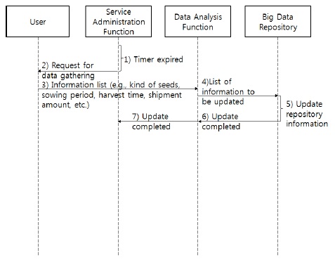 데이터수집 서비스의 정보 흐름