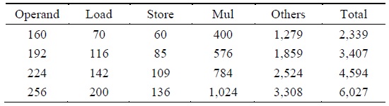 Instruction counts for the proposed multiplication on the ATmega128 (excluding PUSH/POP)
