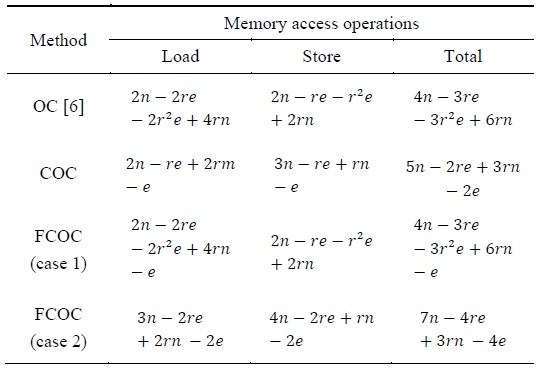 Comparison of the number of load and store instructions for multiprecision multiplication
