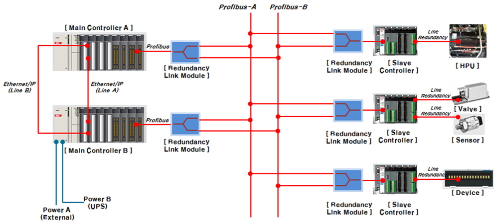 Redundancy design of the main control system