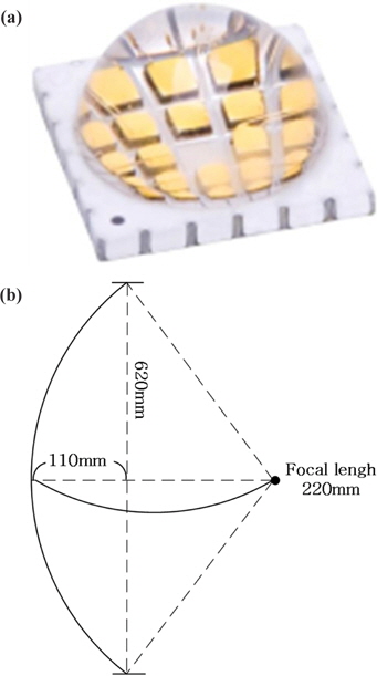 A light source and a parabolic reflector. (a) MCP and (b) parabolic reflector.