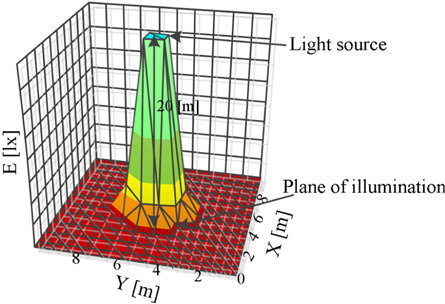 Example of illuminance distribution.