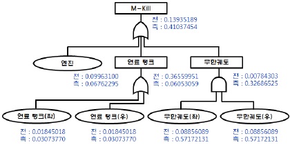 이동 기능 상실(M-Kill) FTA 구성 및 확률 계산