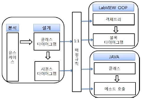 UML 다이어그램과 LabVIEW OOP 클래스의 매핑 흐름도