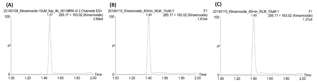 Representative extracted ion chromatograms of kinsonoside in (A) buffer, (B) human liver microsomes, and (C) rat liver microsomes.