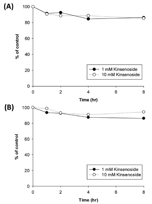 Stabilities of kinsenoside in (A) water and (B) 0.1 M potassium phosphate buffer (pH 7.4). Each data point represents the mean of duplicate determinations.