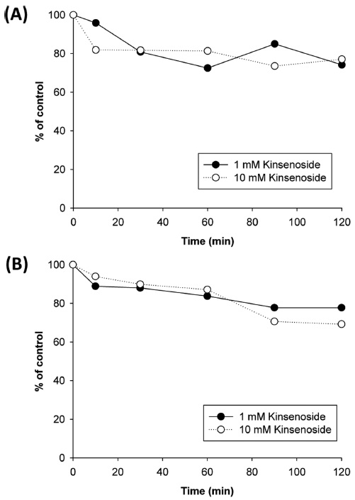 Stabilities of kinsenoside in (A) human liver microsomes, and (B) rat liver microsomes. Each data point represents the mean of duplicate determinations.