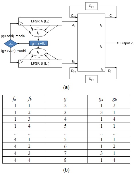 Threshold clock-controlled LM-128 (a) Sequence generator (b) Clock-Controller