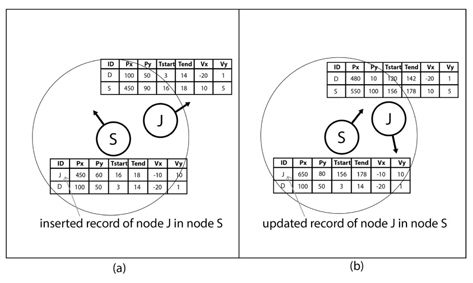 (a) Adding of a new record in the CT during T=16, nodes S and J first contact (b) updating of record in the CT during T=156, nodes S and J second contact.