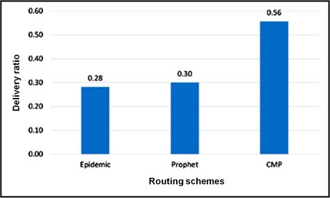 Delivery ratio of routing schemes for mobile urban scenario.