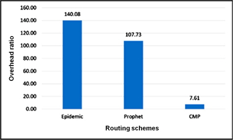 Overhead ratio of routing schemes for mobile urban scenario.
