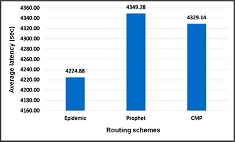 Average latency of routing schemes for mobile urban scenario.
