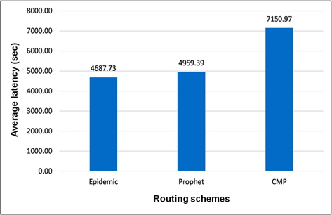 Overhead ratio of routing schemes for random initial energy.
