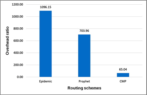 Average latency of routing schemes for random initial energy.