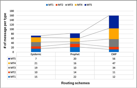 Delivered messages per type of routing schemes for random initial energy.