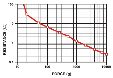 압력에 따른 저항값의 변화 그래프