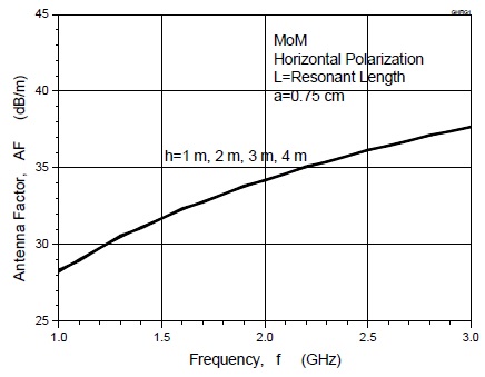 접지판 위 안테나 인자의 주파수 특성 (수평편파)