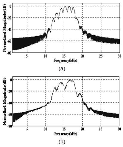 송수신기 거리 (a) 100m와 (b) 400m의 PN 수신 신호 스펙트럼