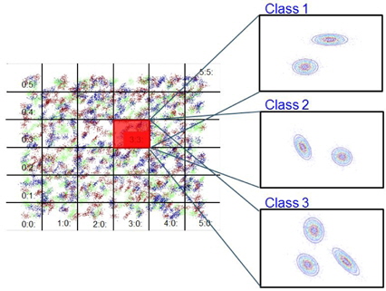Identification of a mixture of Gaussians. The k-means clustering algorithm is applied to grids with various number of clusters. The number of clusters is determined for each class in the grids and their corresponding clusters.
