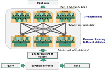 Proposed MapReduce-based training and inference scheme. The Mapper performs grid partitioning and the Reducer runs the k-means clustering algorithm to determine the clusters for the Gaussian components and to obtain the sufficient statistics. After a query is issued, Bayesian inference is conducted using the sufficient statistics to determine the most probable class label.