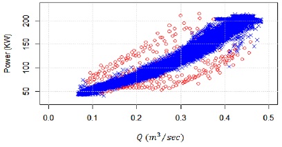 압축공기량 (Q (m3/sec))과 순간 전력 (KW)의 산점도
