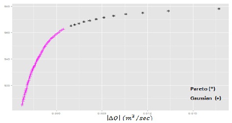 혼합분포의 압축공기 변화량(△Q (m3/sec)) 상한과 평균전력 (KWh)과의 관계