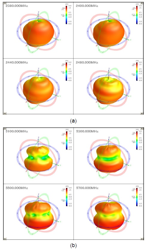 제안된 안테나의 측정된 방사 패턴 (a) 2.0 GHz 대역의 3D 방사 패턴 (b) 5.0 GHz 대역의 3D 방사 패턴