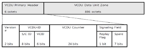 VCDU의 구조