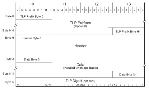 PCIe TLP의 구조