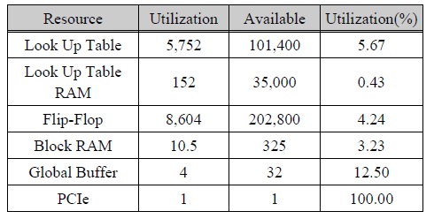 FPGA 자원 사용률