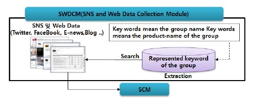 SWDCM의 구조