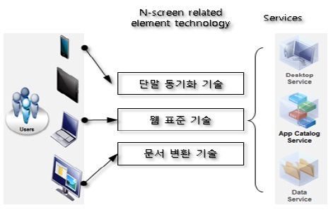 N-스크린 요소기술