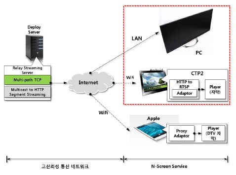 N-스크린 서비스를 위한 네트워크 시스템