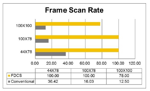 드라이브 라인과 센스 라인 Channel수 증가에 따른 Frame Scan Rate의 비교